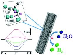Graphical abstract: Phosphorus-Mo2C@carbon nanowires toward efficient electrochemical hydrogen evolution: composition, structural and electronic regulation