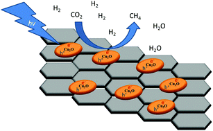 Graphical abstract: Photoassisted methanation using Cu2O nanoparticles supported on graphene as a photocatalyst