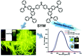 Graphical abstract: Fluorescent nanofiber film based on a simple organogelator for highly efficient detection of TFA vapour