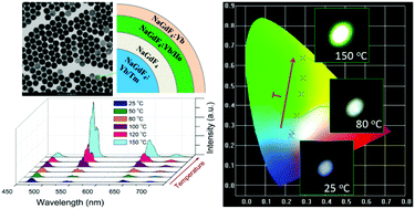 Graphical abstract: Emission color tuning of core/shell upconversion nanoparticles through modulation of laser power or temperature