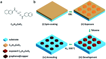 Graphical abstract: Direct patterning of highly-conductive graphene@copper composites using copper naphthenate as a resist for graphene device applications