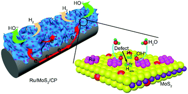 Graphical abstract: Identification of pH-dependent synergy on Ru/MoS2 interface: a comparison of alkaline and acidic hydrogen evolution