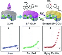 Graphical abstract: Photo-switchable two-dimensional nanofluidic ionic diodes