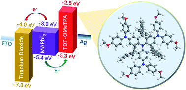 Graphical abstract: 3D hole-transporting materials based on coplanar quinolizino acridine for highly efficient perovskite solar cells