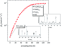 Graphical abstract: Influence of annealing at intermediate temperature on oxygen transport kinetics of Pr2NiO4+δ