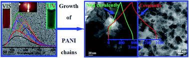 Graphical abstract: Candle soot derived carbon nanodot/polyaniline hybrid materials through controlled grafting of polyaniline chains for supercapacitors