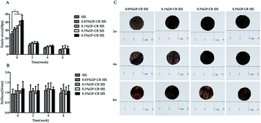 Graphical abstract: Accelerating effects of genipin-crosslinked small intestinal submucosa for defected gastric mucosa repair