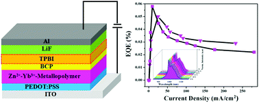 Graphical abstract: An efficient and weak efficiency-roll-off near-infrared (NIR) polymer light-emitting diode (PLED) based on a PVK-supported Zn2+–Yb3+-containing metallopolymer