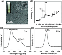 Graphical abstract: Transition metal-coordinated graphitic carbon nitride dots as a sensitive and facile fluorescent probe for β-amyloid peptide detection