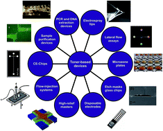 Graphical abstract: Recent advances in toner-based microfluidic devices for bioanalytical applications