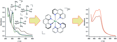 Graphical abstract: Improved method for spectrophotometric determination of ruthenium using 1,10-phenanthroline: application for analysis of complex compounds