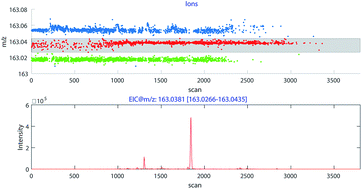 Graphical abstract: A novel strategy for extracted ion chromatogram extraction to improve peak detection in UPLC-HRMS