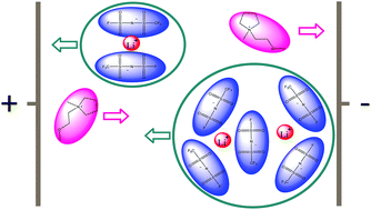 Graphical abstract: Relevance of ion clusters for Li transport at elevated salt concentrations in [Pyr12O1][FTFSI] ionic liquid-based electrolytes
