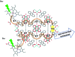 Graphical abstract: Sensitized photon upconversion in anthracene-based zirconium metal–organic frameworks