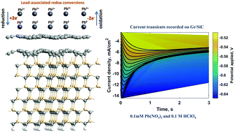 Graphical abstract: Lead (Pb) interfacing with epitaxial graphene