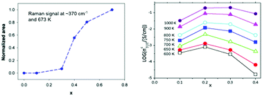 Graphical abstract: Ionic conductivity and local structural features in Ce1−xSmxO2−x/2