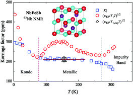 Graphical abstract: Native defects and impurity band behavior in half-Heusler thermoelectric NbFeSb