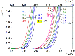 Graphical abstract: Experimental and theoretical study on the optical properties of LaVO4 crystals under pressure