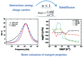 Graphical abstract: Temperature dependence of anomalous protonic and superprotonic transport properties in mixed salts based on CsH2PO4