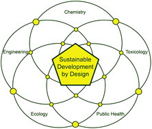 Graphical abstract: Greening chemistry and ecotoxicology towards sustainable environmental quality