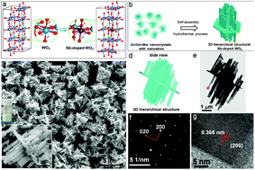 Graphical abstract: Application of 3D hierarchical monoclinic-type structural Sb-doped WO3 towards NO2 gas detection at low temperature