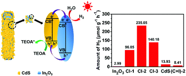 Graphical abstract: A robust CdS/In2O3 hierarchical heterostructure derived from a metal–organic framework for efficient visible-light photocatalytic hydrogen production