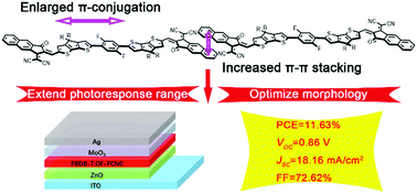 Graphical abstract: Enhancement of intra- and inter-molecular π-conjugated effects for a non-fullerene acceptor to achieve high-efficiency organic solar cells with an extended photoresponse range and optimized morphology