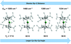 Graphical abstract: High-temperature magnetic blocking and magneto-structural correlations in a series of dysprosium(iii) metallocenium single-molecule magnets