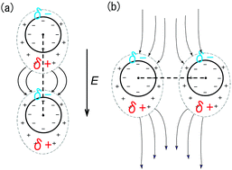 Graphical abstract: Field-induced dipolar attraction between like-charged colloids