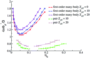 Graphical abstract: Many-body interactions between charged particles in a polymer solution: the protein regime