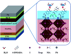 Graphical abstract: Facile surface modification of CH3NH3PbI3 films leading to simultaneously improved efficiency and stability of inverted perovskite solar cells