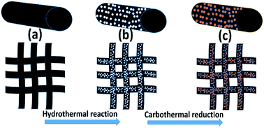 Graphical abstract: Titanium carbide-decorated graphite felt as high performance negative electrode in vanadium redox flow batteries