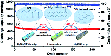 Graphical abstract: Li2S/carbon nanocomposite strips from a low-temperature conversion of Li2SO4 as high-performance lithium–sulfur cathodes