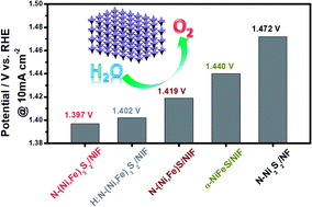 Graphical abstract: One-step growth of nitrogen-decorated iron–nickel sulfide nanosheets for the oxygen evolution reaction
