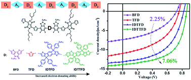 Graphical abstract: Regulating the optoelectronic properties of small molecule donors with multiple alternative electron-donor and acceptor units for organic solar cells