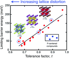 Graphical abstract: Correlating lattice distortions, ion migration barriers, and stability in solid electrolytes