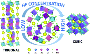 Graphical abstract: Phase-transition-induced giant enhancement of red emission in Mn4+-doped fluoride elpasolite phosphors