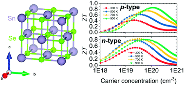 Graphical abstract: Thermoelectric transport properties of rock-salt SnSe: first-principles investigation