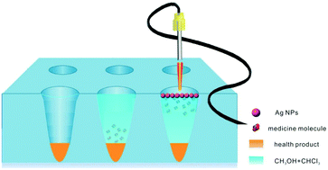 Graphical abstract: Highly sensitive detection of an antidiabetic drug as illegal additives in health products using solvent microextraction combined with surface-enhanced Raman spectroscopy