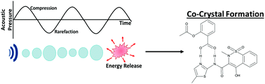 Graphical abstract: Solvent-free sonochemistry as a route to pharmaceutical co-crystals
