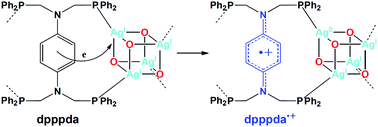 Graphical abstract: Novel silver–phosphine coordination polymers incorporating a Wurster's blue – like radical cation with enhanced photoelectric properties