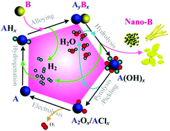 Graphical abstract: Turning bulk materials into 0D, 1D and 2D metallic nanomaterials by selective aqueous corrosion