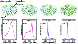 Graphical abstract: Amplified spontaneous emission and random lasing using CsPbBr3 quantum dot glass through controlling crystallization