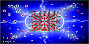 Graphical abstract: Mg-Doping improves the performance of Ru-based electrocatalysts for the acidic oxygen evolution reaction