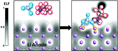 Graphical abstract: The interaction of ethylammonium tetrafluoroborate [EtNH3+][BF4−] ionic liquid on the Li(001) surface: towards understanding early SEI formation on Li metal