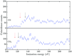 Graphical abstract: Relative extent of triple Auger decay in CO and CO2