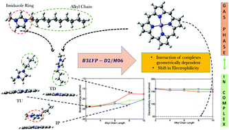 Graphical abstract: Insight into conformationally-dependent binding of 1-n-alkyl-3-methylimidazolium cations to porphyrin molecules using quantum mechanical calculations