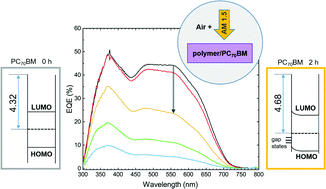 Graphical abstract: Impact of intentional photo-oxidation of a donor polymer and PC70BM on solar cell performance