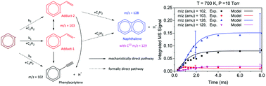 Graphical abstract: From benzene to naphthalene: direct measurement of reactions and intermediates of phenyl radicals and acetylene