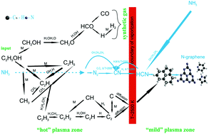 Graphical abstract: Microwave plasma-based direct synthesis of free-standing N-graphene